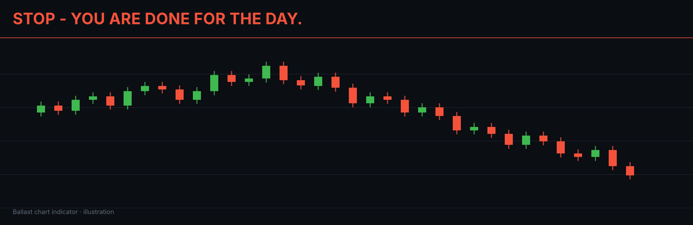 A chart with the Ballast indicator painting STOP - YOU ARE DONE FOR THE DAY in large red letters across the top.